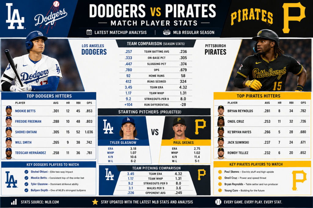 Dodgers vs Pittsburgh Pirates Match Player Stats: Complete Analysis of Player Performance dodgers vs pittsburgh pirates match player stats